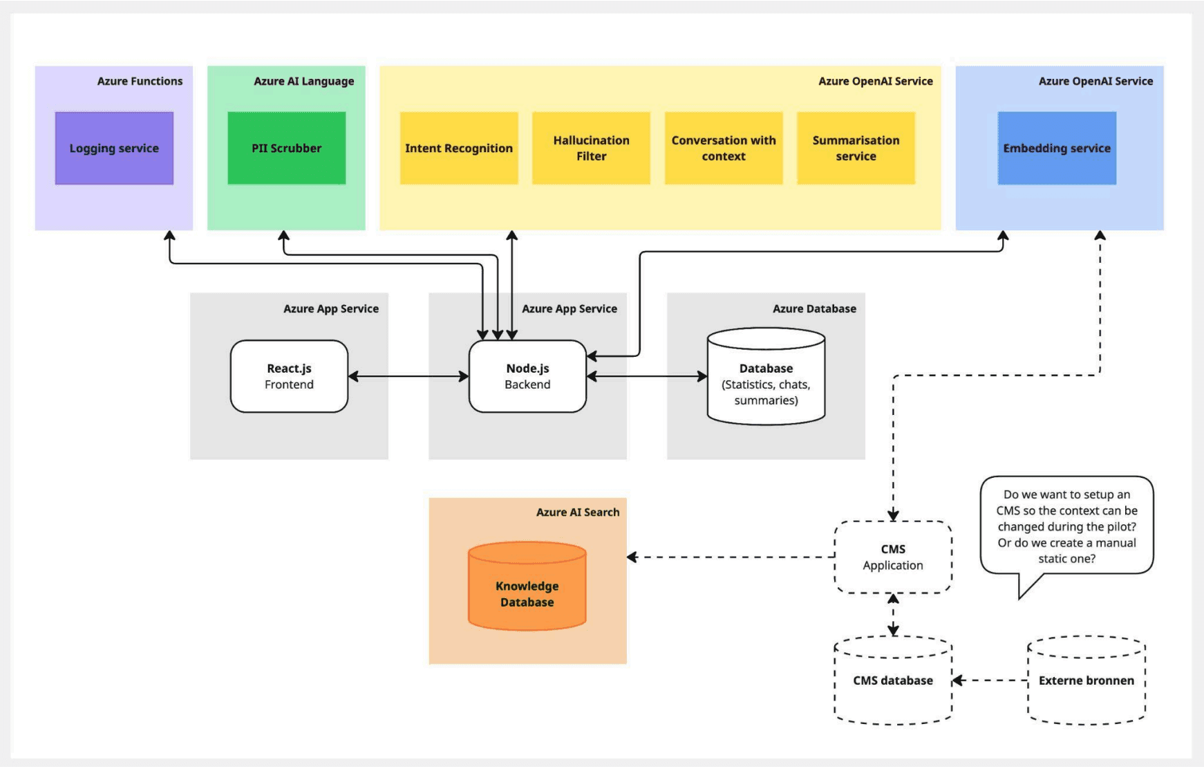 Solution design van de PoC van de AI-Agent
